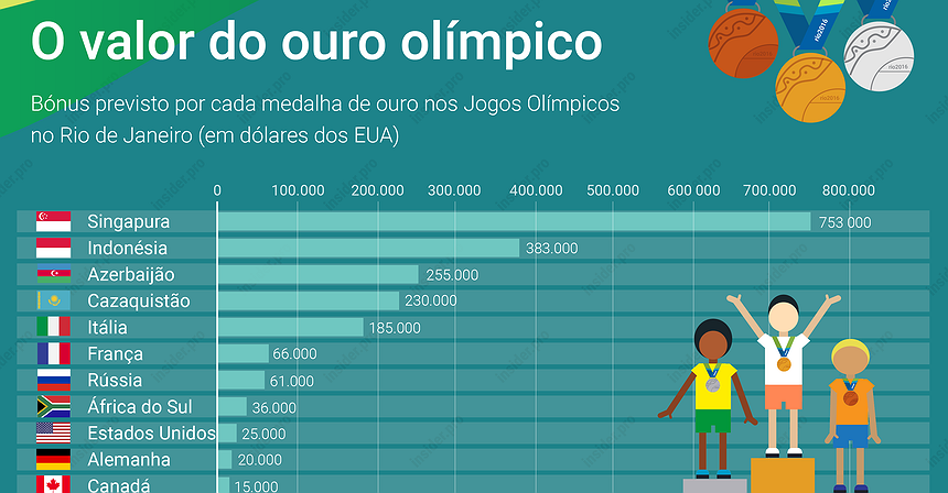 Infografia: quanto irão receber os medalhistas de ouro dos Jogos Olímpicos do Rio de Janeiro?
