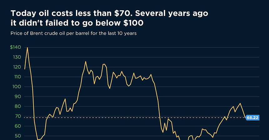 Chart of the day: Do you remember the times when Brent was trading at $100?