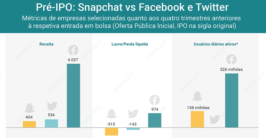 Entrada em bolsa: Snapchat vs Facebook e Twitter
