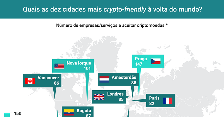 Quais as dez cidades mais “crypto-friendly”?