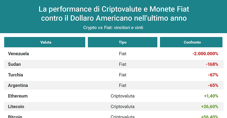 Criptovalute e monete fiat: chi è cresciuto di più contro il dollaro?
