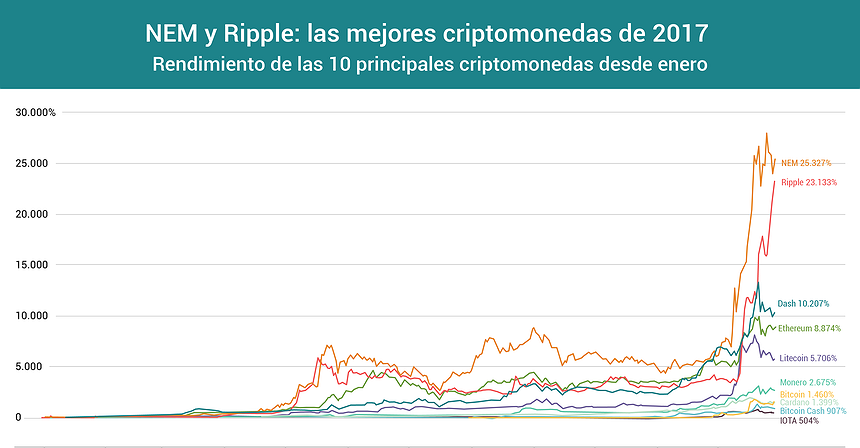 Gráfico del día: NEM y Ripple - las mejores criptomonedas de 2017