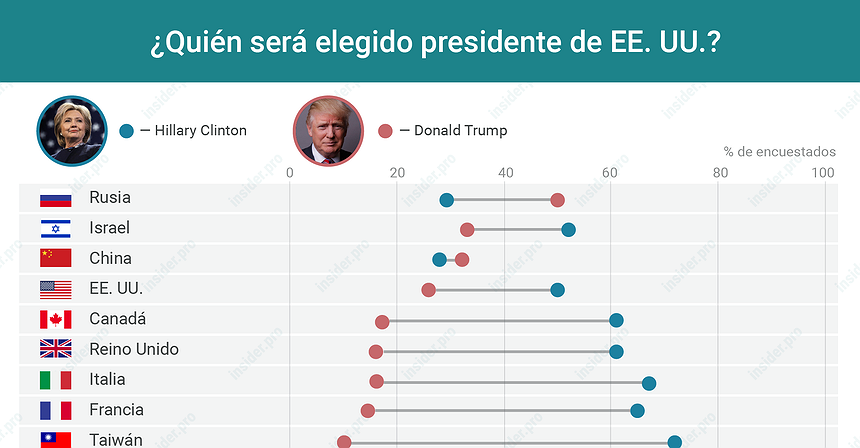 Gráfico del día: Trump vs Clinton: ¿Qué piensan en otros países?