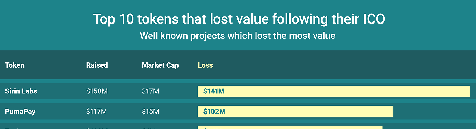 Chart of the day: Top 10 tokens that lost value following their ICO 