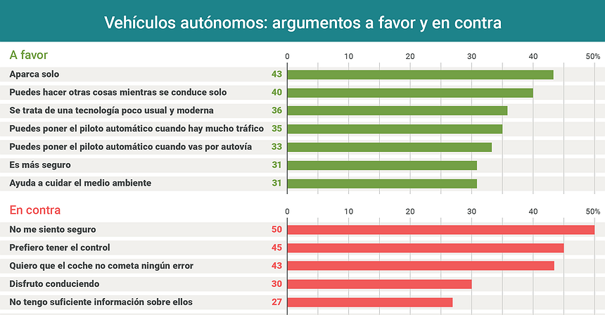 Gráfico del día: Vehículos autónomos: argumentos a favor y en contra