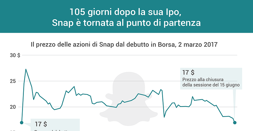 Snap è tornata al punto di partenza