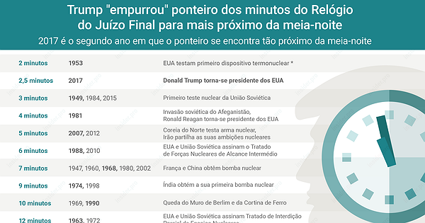 Relógio do Juízo Final: ponteiro dos minutos mais próximo da meia-noite ...