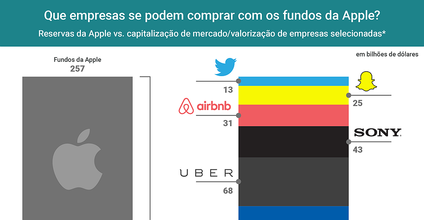 Que empresas se podem comprar com os fundos da Apple?