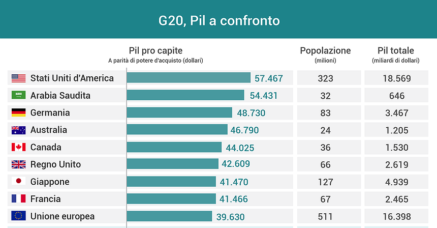 Il prodotto interno lordo dei paesi del G20