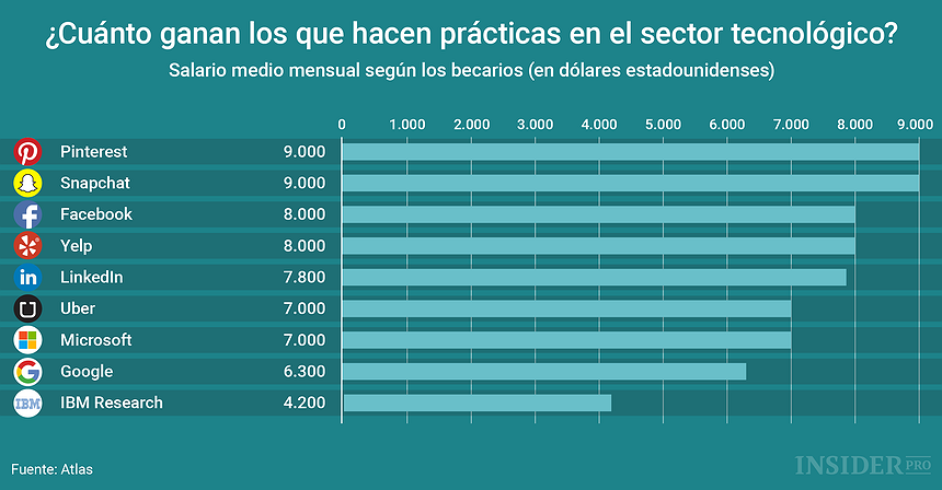 Gráfico del día: ¿Cuánto ganan los becarios de las empresas tecnológicas?