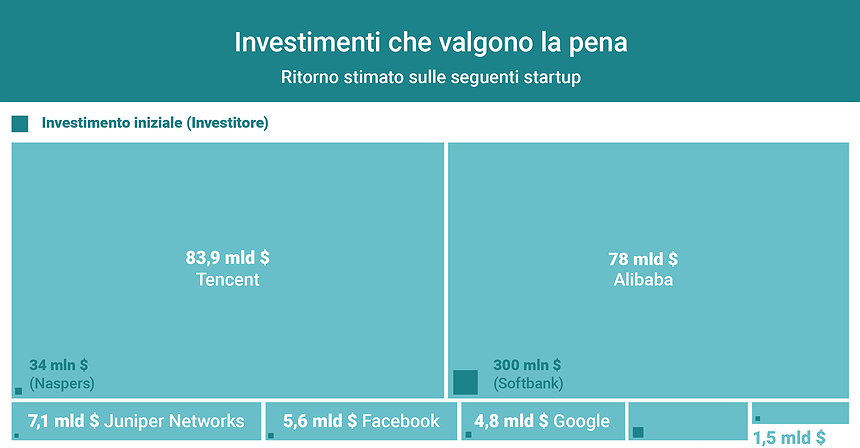 Investimenti che valgono la pena