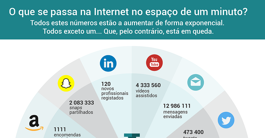 O que se passa na Internet no espaço de um minuto?