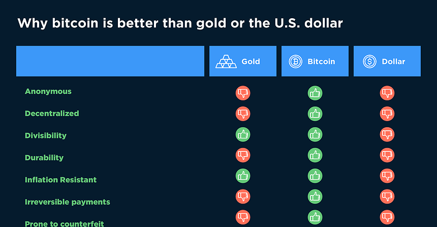 Chart of the day: Why bitcoin is better than gold or the U.S. dollar