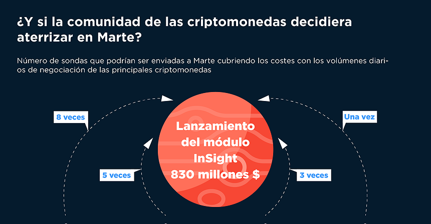 Gráfico del día: ¿Y si la comunidad de las criptomonedas decidiera aterrizar en Marte?