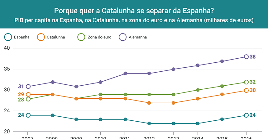 Porque quer a Catalunha se separar da Espanha?