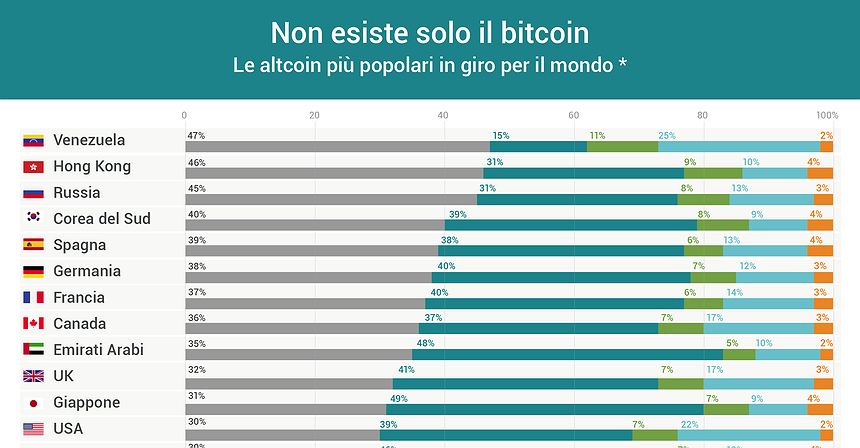 Quali sono le altcoin più popolari in Italia?