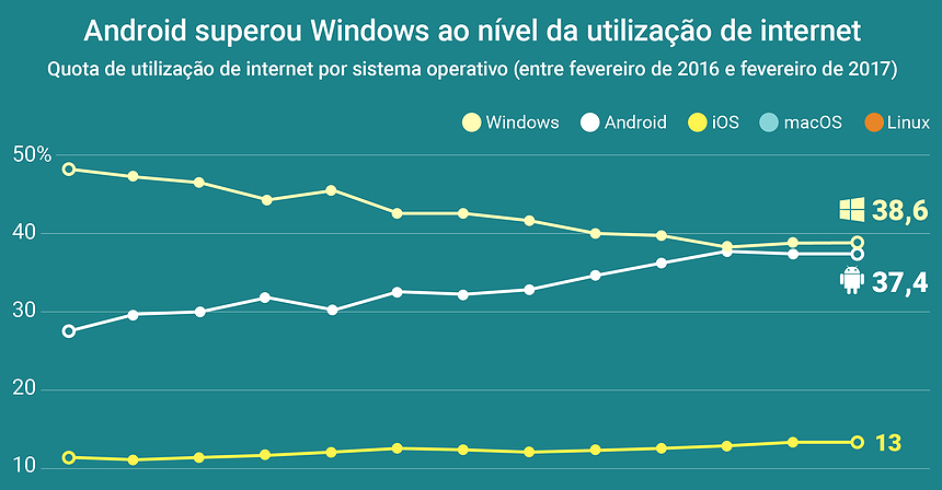 Android superou Windows ao nível da utilização de internet