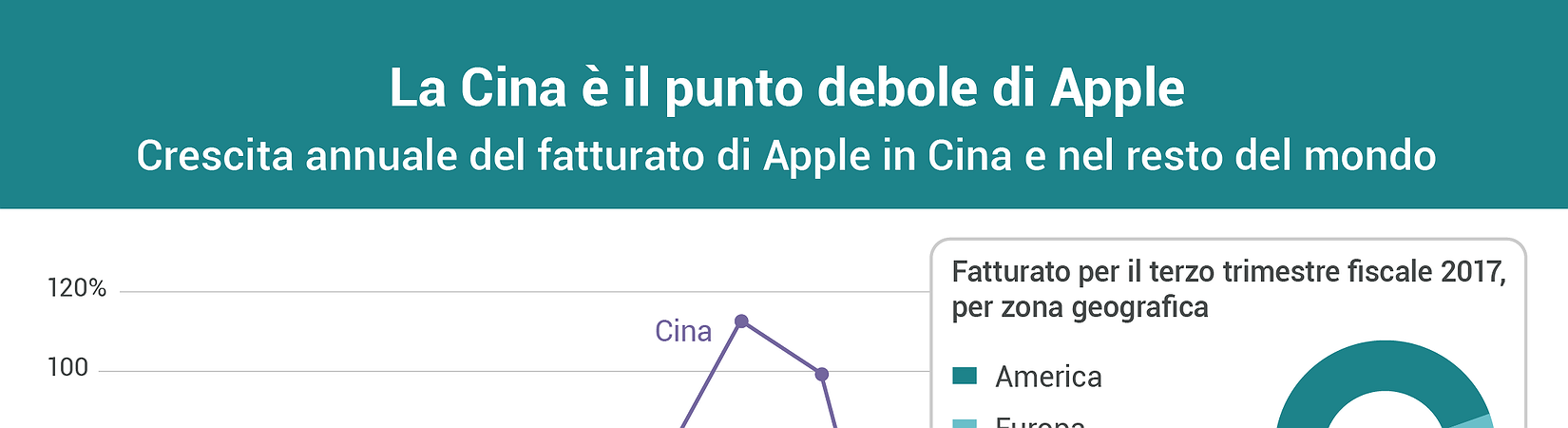 La Cina è il punto debole di Apple