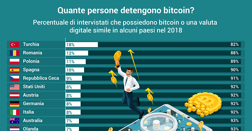 Quante persone detengono bitcoin?