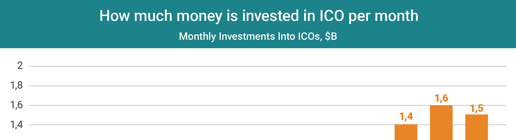 Chart of the Day: How Much Money is Invested in ICO per Month