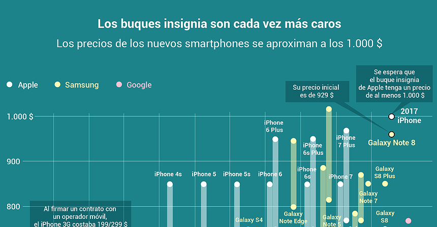Gráfico del día: Los buques insignia son cada vez más caros