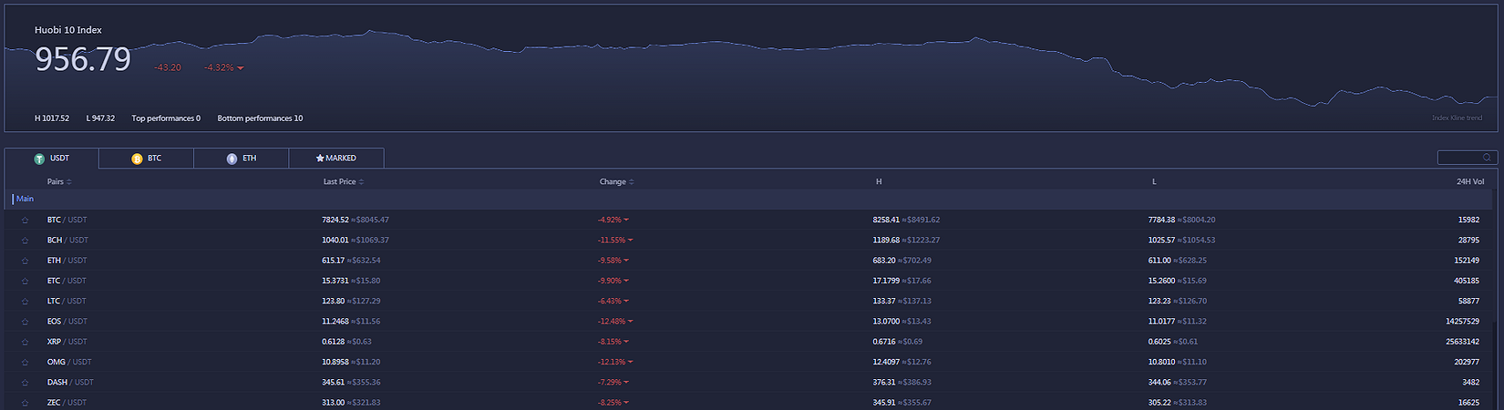 Huobi Launches New Consolidated Cryptocurrency Index