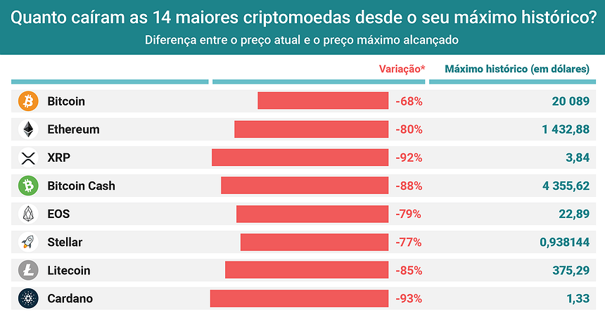 Quanto caíram as maiores criptomoedas desde o seu pico?