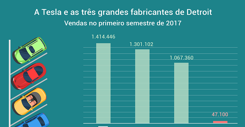 A Tesla e as três grandes fabricantes de Detroit