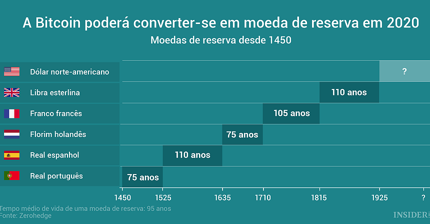 A Bitcoin poderá ser a próxima “moeda de reserva”