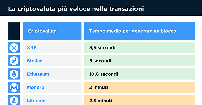 La criptovaluta più veloce nelle transazioni