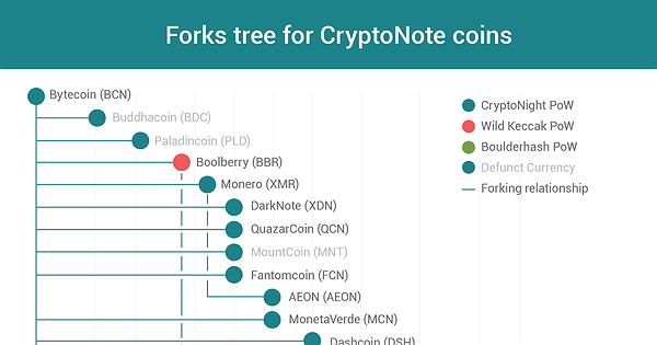 forking crypto currency values