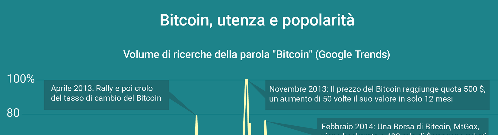 Bitcoin, quanto e quando è popolare?