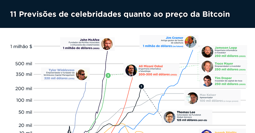 11 Previsões de celebridades quanto ao preço da Bitcoin