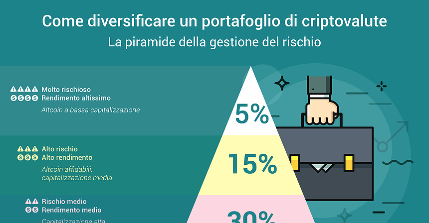 Come diversificare un portafoglio di criptovalute
