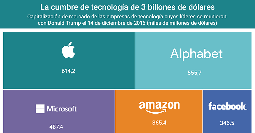 Gráfico del día: La cumbre de tecnología de 3 billones de dólares