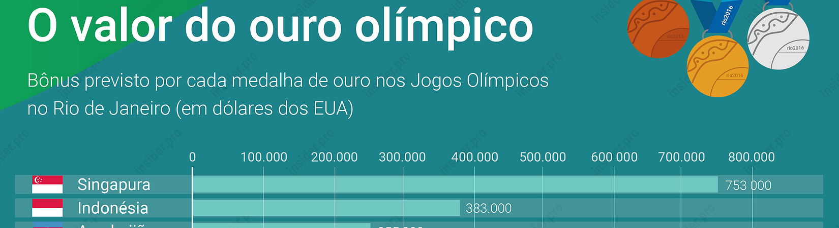 Infografia: quanto irão receber os medalhistas de ouro dos Jogos Olímpicos do Rio de Janeiro?