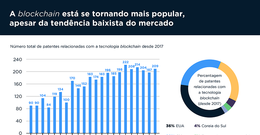 A tecnologia «blockchain» está se tornando mais popular