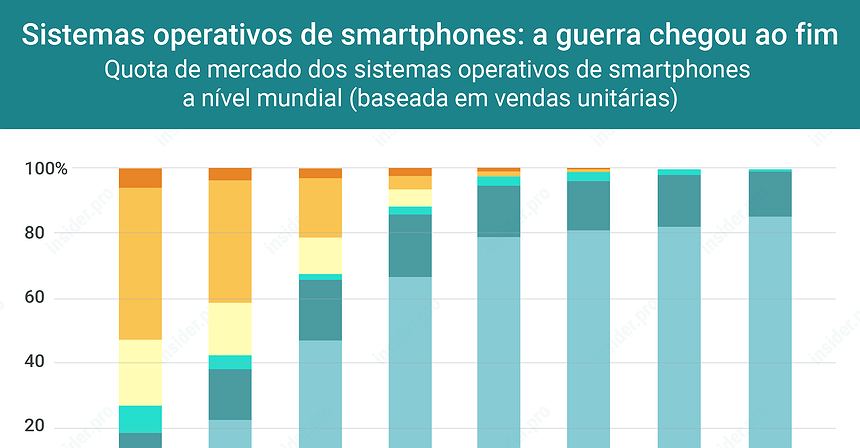 Sistemas operativos de smartphones: a guerra chegou ao fim