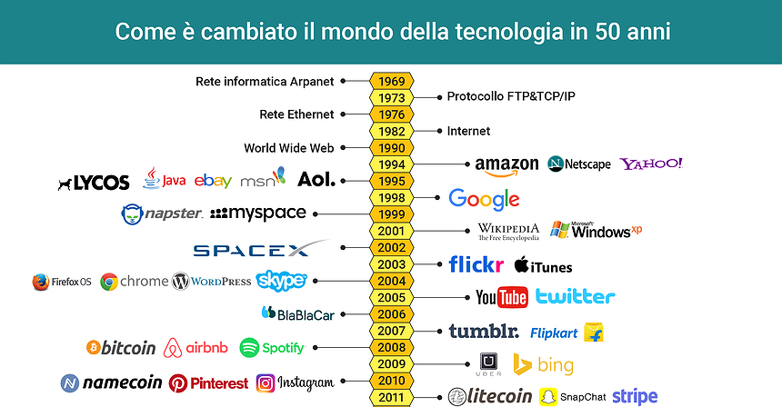 Come è cambiato il mondo della tecnologia in 50 anni