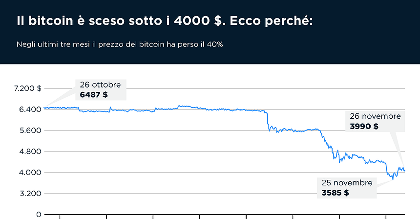 Il bitcoin è sceso sotto i 4000 $. Ecco perché: