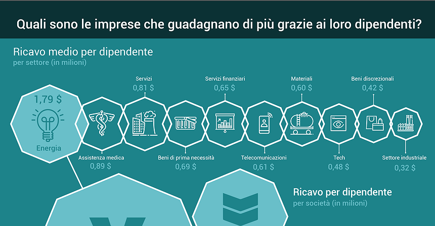 Quali sono le imprese che guadagnano di più grazie ai loro dipendenti?
