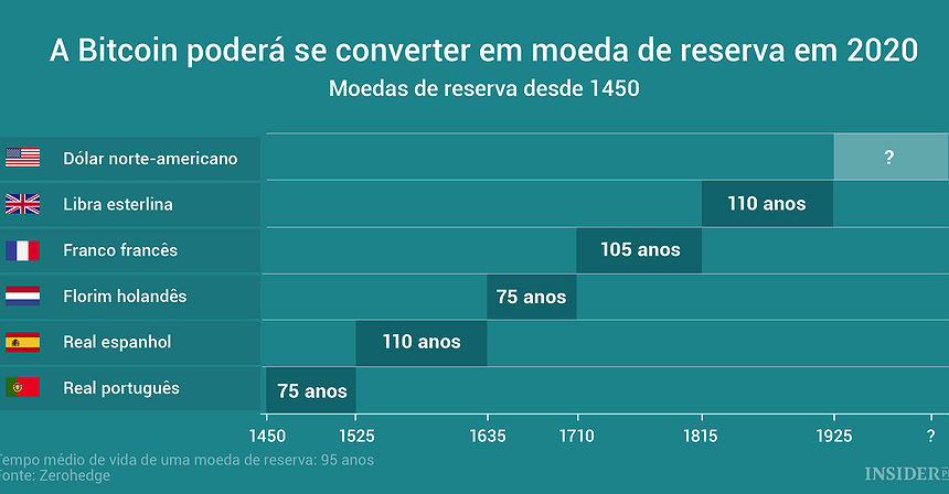 A Bitcoin poderá ser a próxima “moeda de reserva”
