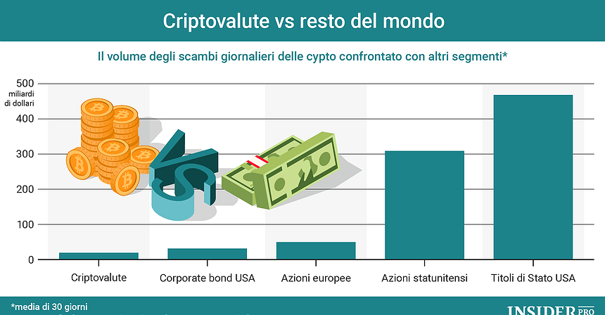 Criptovalute vs resto del mondo