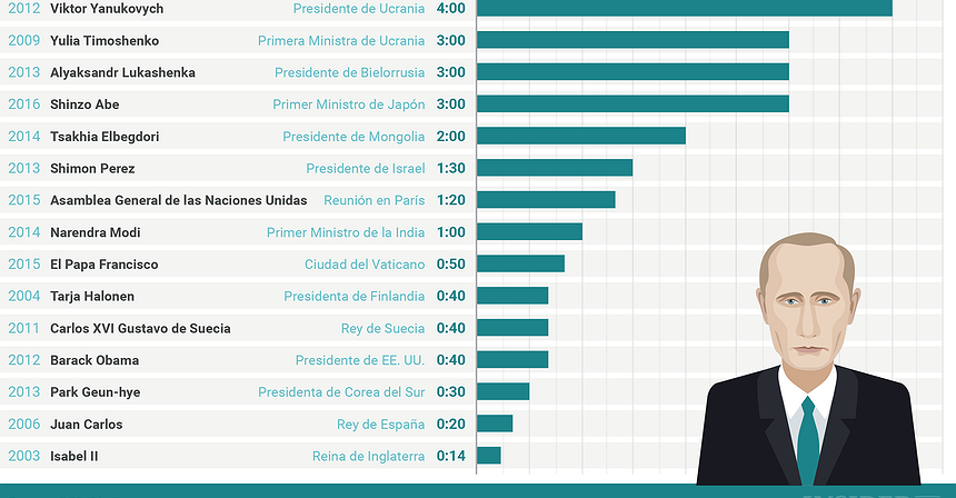 Gráfico del día: A Putin le gusta hacer esperar a los otros líderes mundiales