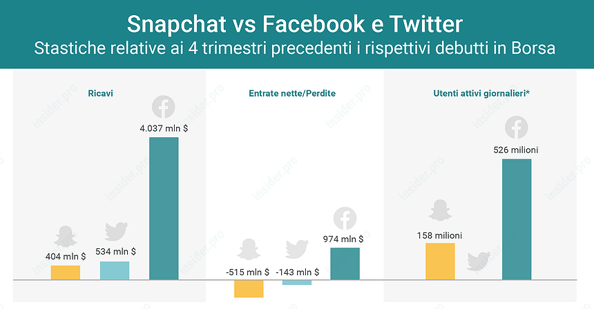 Snapchat vs Facebook e Twitter