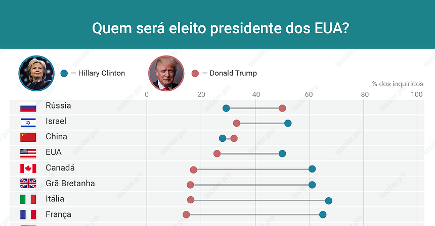 Gráfico: quem será eleito presidente dos EUA?