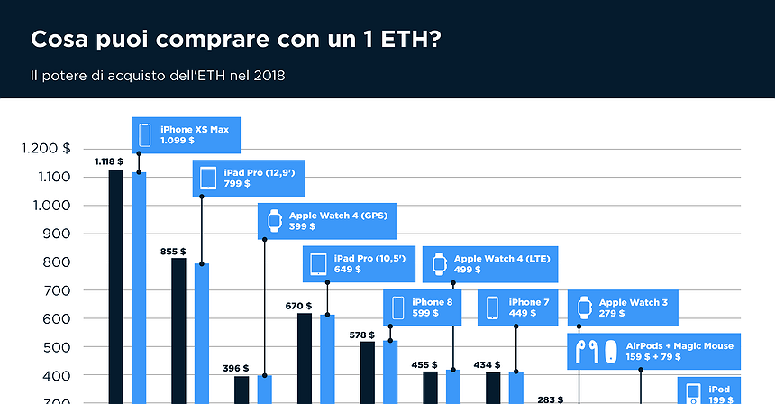 Cosa puoi comprare con un 1 ETH?