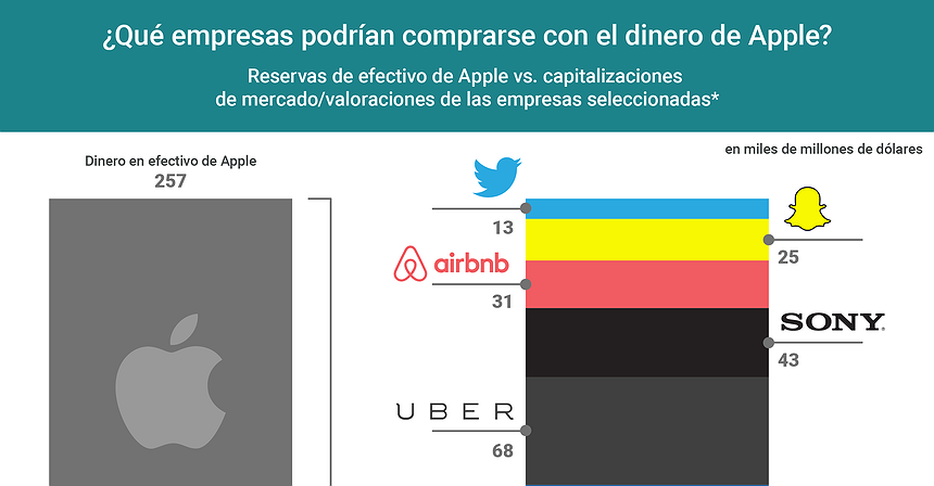 Gráfico del día: ¿Qué podría comprar Apple con sus miles de millones?