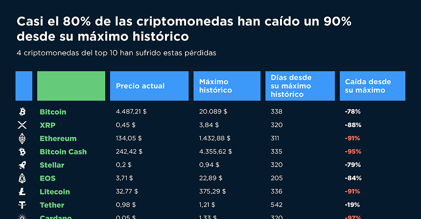 Gráfico del día: Casi el 80% de las criptomonedas han caído un 90% desde su máximo histórico