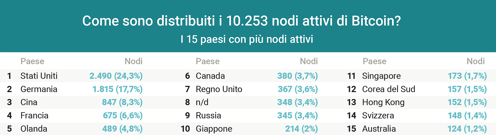 Come sono distribuiti i nodi di Bitcoin?